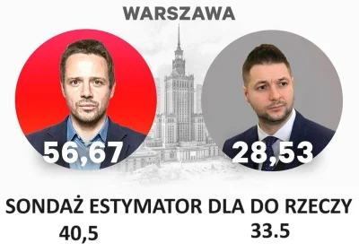 wolny_kot - Tak pisowskie gadzinówki i sondażownie manipulują sondażami

#polityka #w...