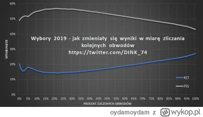 oydamoydam - #wybory

Historycznie PIS zawsze ma szczyt przy ok 20-25% komisji. #poli...