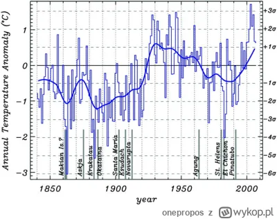 onepropos - @damianooo8: w ciagu 150 lat temp wzrosła o 1,5 stopnia a i tak jest o 2,...