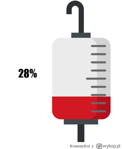 KrwawyBot - Dziś mamy 110 dzień XVII edycji #barylkakrwi.
Stan baryłki to: 28%
Dzienn...