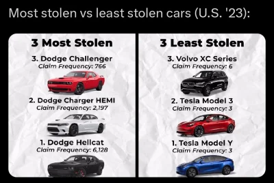 WykopowyInterlokutor - Najczęściej i najrzadziej kradzione samochody w USA
#usa #samo...