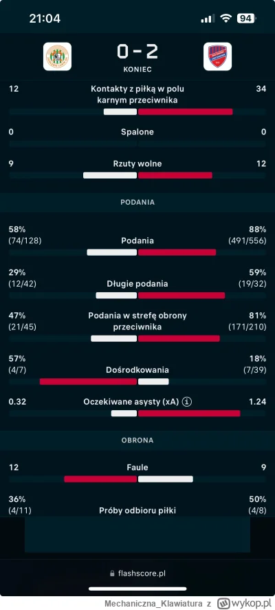 Mechaniczna_Klawiatura - 128 podań, z czego 80 podań było w pierwszej połowie. Trzyma...