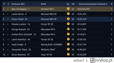 advert - Wyścigu nie mogłem oglądać, więc patrzę teraz na wyniki - w pierwszej dziesi...