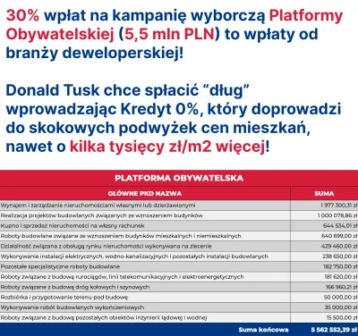 M.....s - Już na głównej i Twitterze lata wiadomość, że 30% wpłat na kampanię PO to b...