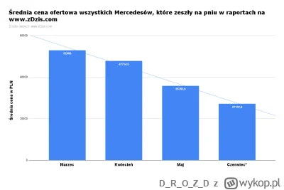 DROZD - Zeszły na pniu:
2004 Lexus SC430 - 55000
2007 Lexus GS450h - 39900
1990 Nissa...