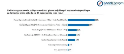 ImperatorWladek - @kapykulu: ostatni social changes z 36% dla PiS nie jest aż tak zaw...