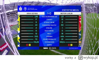 vorky - Podsumowanie meczu ( ͡° ͜ʖ ͡°)

#mecz #ekstraklasa #arkagdynia #motorlublin