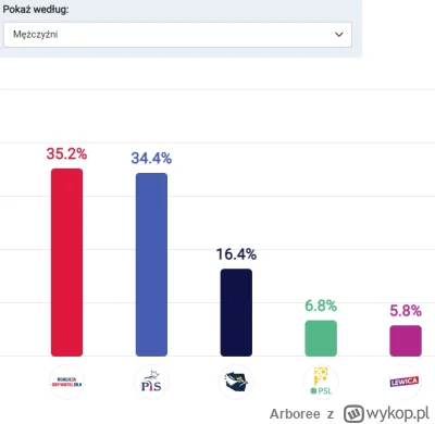 Arboree - @Zayatzz: Sądząc po zdjęciach ze spotkań mężczyźni stanowią co najmniej 90%...