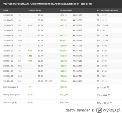 darth_invader - Łysy idzie po 100 tysięcy do końca roku (ma 83.8k). Jak ?
#raportzpan...