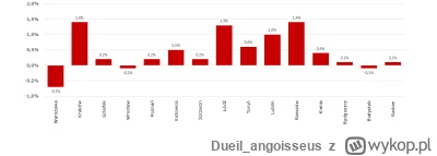 Dueil_angoisseus - Zmiana ceny metra kwadratowego mieszkania w największych miastach ...