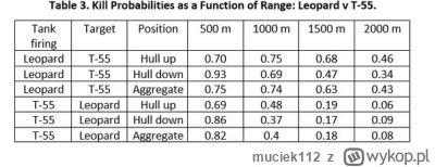 muciek112 - Computer Model of Kill Probabilities 

Z 2000 metrów T55 trafia w Leopard...
