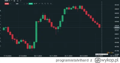 programistalvlhard - #gielda DJI fajnie pokazuje ostatnie w sumie 2 lata. Byki jada w...