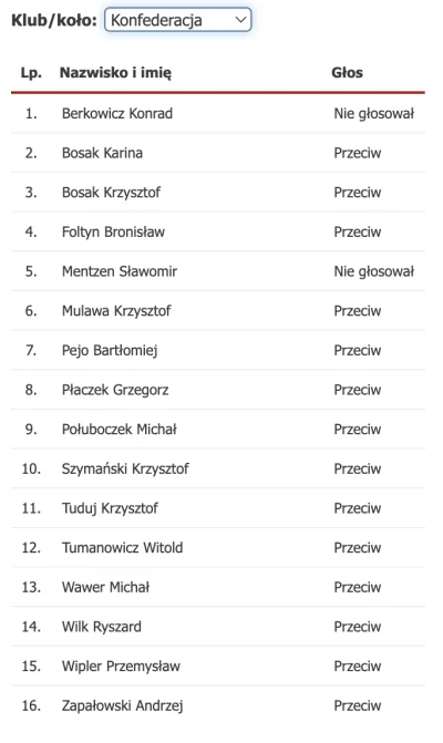 KRCZVSK - A poza Konfą przeciwko nowelizacji głosowali m.in.: Janusz Kowalski, Czarne...
