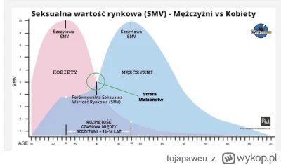tojapaweu - Ciekawostka przy niedzieli. SMV - sexual market value. Kobiety swój peak ...