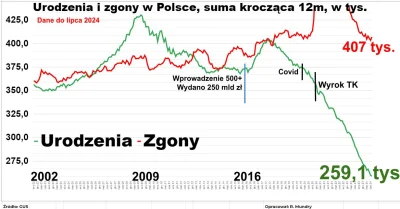 PfefferWerfer - @user-not-found: 

W 1983 urodziło się 723 tysiące dzieci
W 1995 urod...