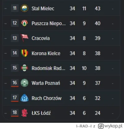 l--RAD--l - #mecz 
Nie spodziewałbym się przed sezonem i po pierwszej części sezonu, ...