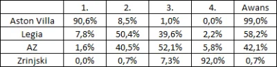 tyrytyty - Po 3 kolejkach europejskich pucharów wg pklimka:

Legia 58% na wyjście z g...