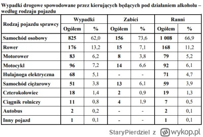 StaryPierdziel - >W 2022 roku w Polsce, według danych policji, pijani kierowcy spowod...