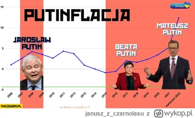 januszzczarnolasu - @chlopiec_kucyk: Wiadomo tylko, że u nas jest putinflacja a u rus...