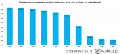 przebrzydlak - #gospodarka #emerytury #polska #ciekawostki
źródło https://www.bankier...