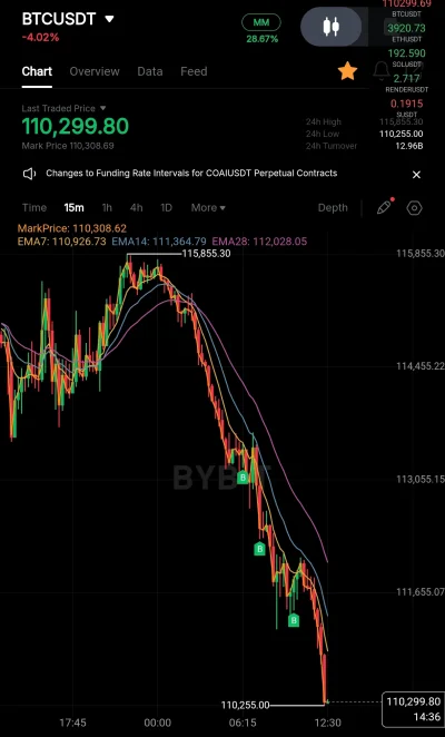 sikpi - Jakby ktoś pytał czemu spada xD

#kryptowaluty