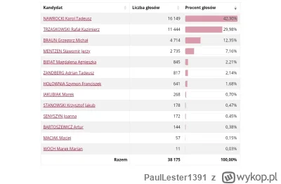 PaulLester1391 - #wybory Oficjalne wyniki z USA. Jak zwykle "Polonia" nie zawiodła