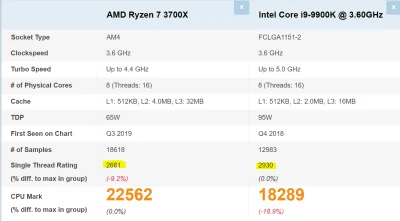 krzyhhh - #komputery 

Jak to jest możliwe, że ten ryzen przegrywa w single threadzie...