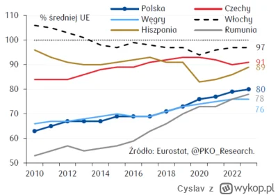 Cyslav - @sqorvel tym debilom nawet to się nie udało i za ich kadencji wzrost siły na...