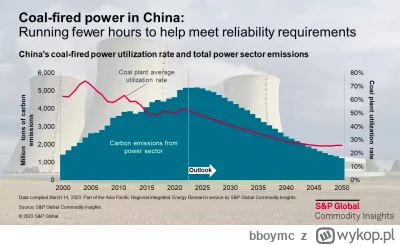 bboymc - Mają więcej elektrowni węglowych ale używają ich coraz mniej i emisje co2 sp...