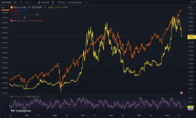 tom-ek12333 - @tom-ek12333: Z porównania Bitcoina do SP500 nie płyną jakieś sensowne ...