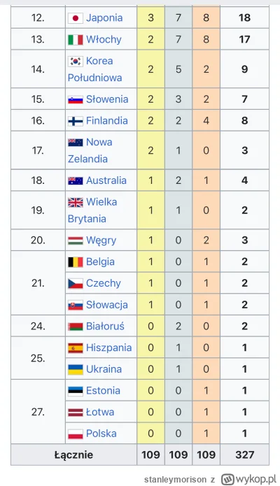 stanleymorison - W ogóle chyba przegapiłem ostatnie Zimowe Igrzyska Olimpijskie, bo n...