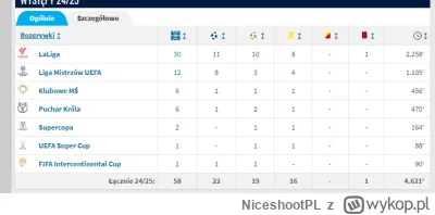 NiceshootPL - @bezzebnywampir: 41 G/A w dość słabym sezonie, za 350mln ciężko będzie ...