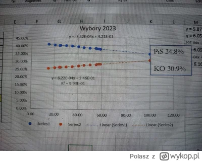 Polasz - Z moich obliczeń wynika, że po zliczeniu wszystkich głosów. 
PiS 34.8%
KO 30...