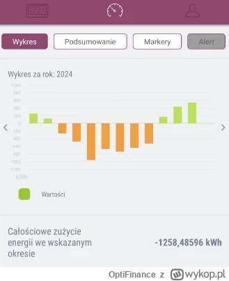 OptiFinance - @OptiFinance: Bilans zużycia z licznika Energii za 2024