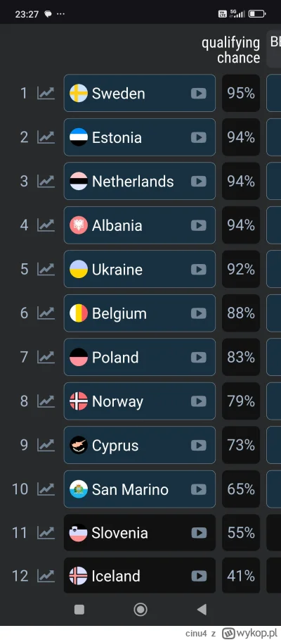 cinu4 - Belgia miała 88% na wejście xD
#eurowizja