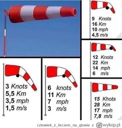 czlowiekzlisciemnaglowie - Siła wiatru przestawiona w knotach jest podstawową jednost...