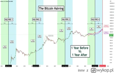 innv - Jak myślicie ile będzie wzrostu w ciągu roku po halvingu dla Bitcoina?

#bitco...