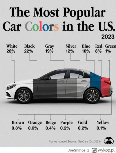 JoeShmoe - Najpopularniejsze kolory samochodów w USA na podstawie badań serwisu motor...