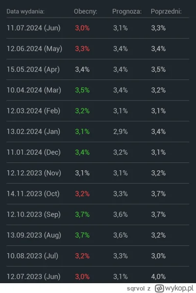 sqrvol - Rok temu też mieli inflację 3% a potem szybko się zesrało.
#gielda