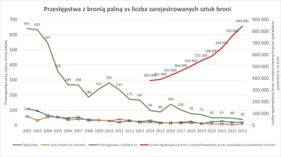 ddf-ddt - Broni więcej przestępstw mniej.
wykres kolegi z Braterstwa