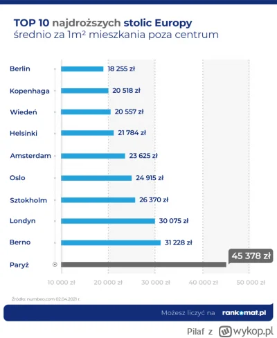 Pilaf - >Pierwszy wynik z googla. Cena m2 mieszkania w Berlinie to 5139E/m2 co po kur...