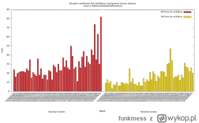 funkmess - Wojna materiałowa.
Ukraina do tej pory otrzymała dwa razy tyle(~1300) arty...