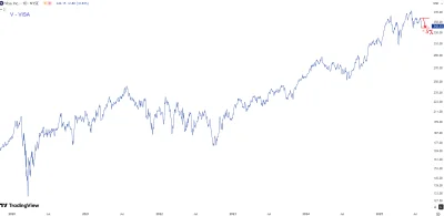 rukh - #kiszak #gielda #visa #mastercard #arkadikuss

To jest ten spadek -5% u VISA "...