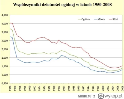 Miniu30 - @MYexodus: @Kopytnik_1 dzietnosc spadala w bloku wschodnim tak samo jak na ...