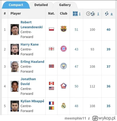 meemphis11 - Skończony Lewandowski jest najlepszym strzelcem w 2024 w ligach TOP 5 

...