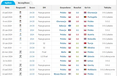 JanuszKarierowicz - Minął rok odkąd Michał Probierz pierwszy raz poprowadził #repreze...