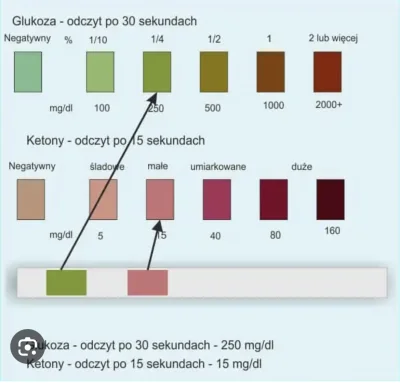 Moseva - Mirki zgłupieje do reszty. 

Na jednych forach piszą, ze jest się w ketozie ...