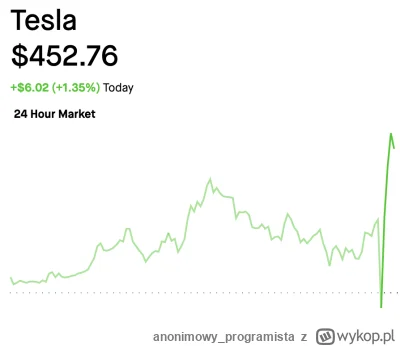 anonimowy_programista - #tsla w górę, pękło $450, tymczasem lider rankingu FSD Stats,...