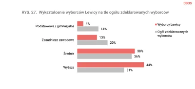 xer1x - @tellet:
na lewicy wykształcenie zbyt wysokie też nie jest pożądane.

Tak? To...