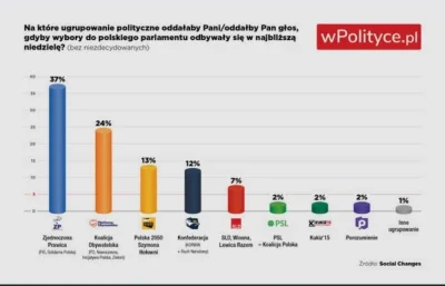 xer2--her - @Michal9788: Już 12%